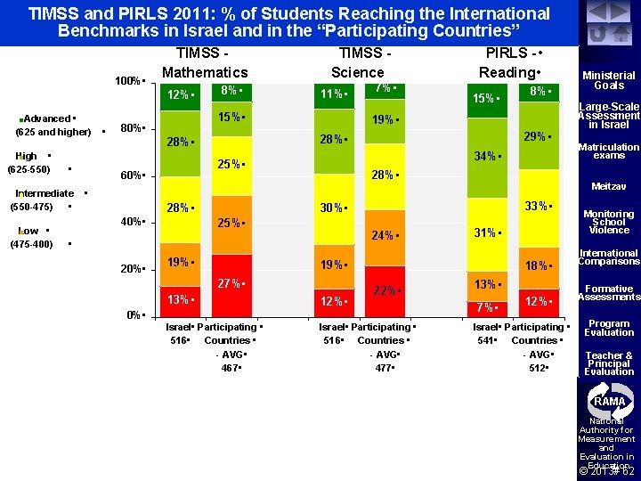 TIMSS and PIRLS 2011: % of Students Reaching the International Benchmarks in Israel and