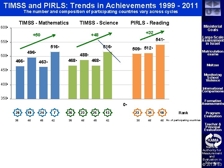 TIMSS and PIRLS: Trends in Achievements 1999 - 2011 The number and composition of