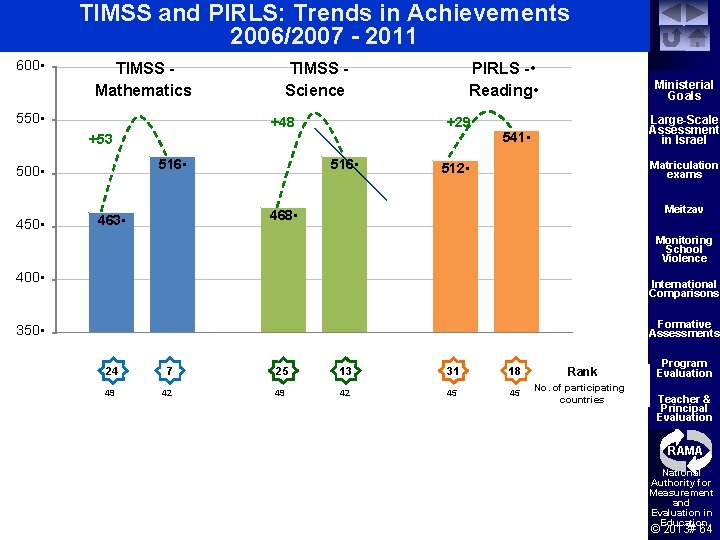 TIMSS and PIRLS: Trends in Achievements 2006/2007 - 2011 600 • TIMSS - PIRLS