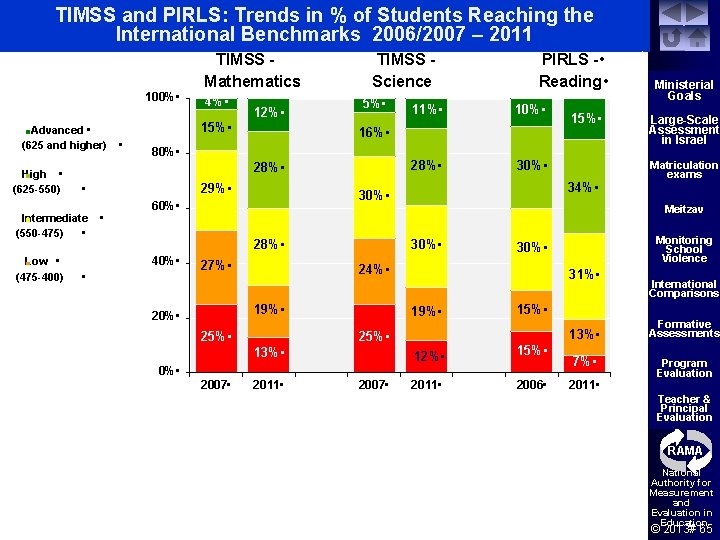TIMSS and PIRLS: Trends in % of Students Reaching the International Benchmarks 2006/2007 –