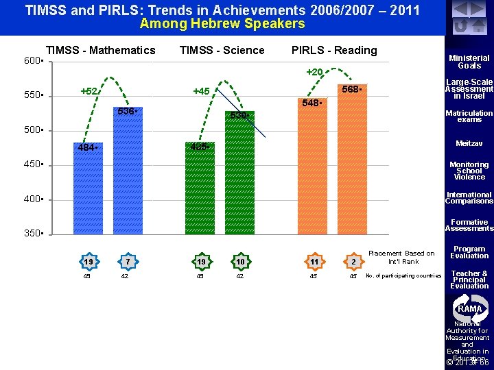 TIMSS and PIRLS: Trends in Achievements 2006/2007 – 2011 Among Hebrew Speakers 600 •