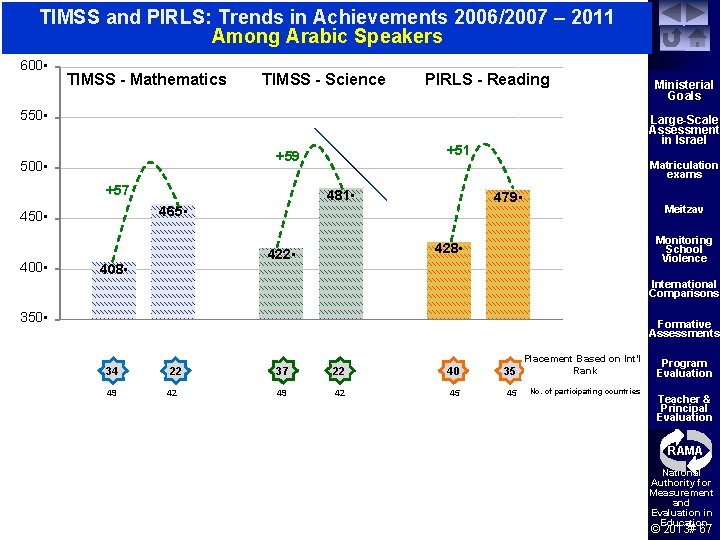 TIMSS and PIRLS: Trends in Achievements 2006/2007 – 2011 Among Arabic Speakers 600 •