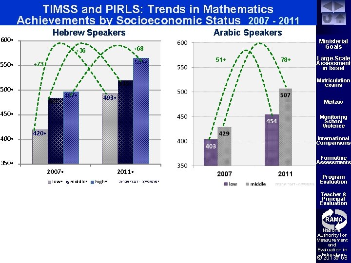 TIMSS and PIRLS: Trends in Mathematics Achievements by Socioeconomic Status 2007 - 2011 Hebrew