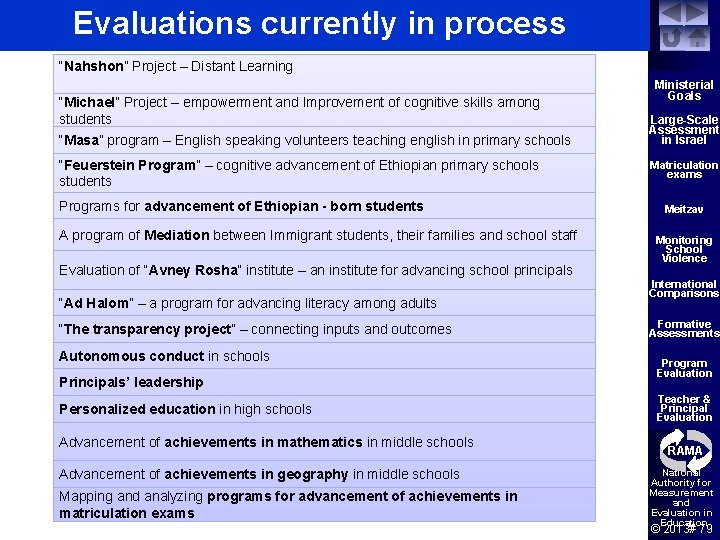 Evaluations currently in process “Nahshon” Project – Distant Learning “Michael” Project – empowerment and