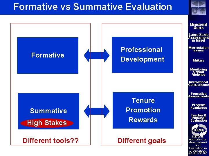 Formative vs Summative Evaluation Ministerial Goals Large-Scale Assessment in Israel Formative Professional Development Matriculation