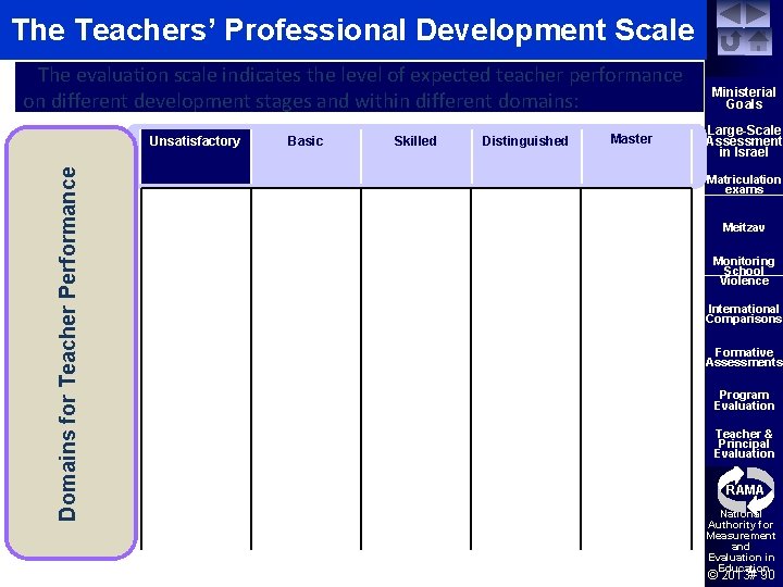 The Teachers’ Professional Development Scale The evaluation scale indicates the level of expected teacher