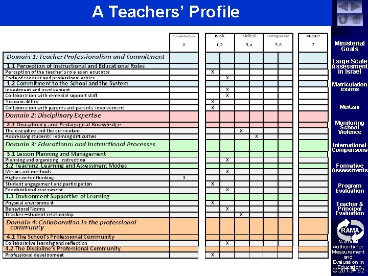 A Teachers’ Profile Ministerial Goals Large-Scale Assessment in Israel Matriculation exams Meitzav Monitoring School