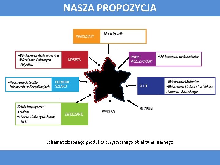 NASZA PROPOZYCJA Schemat złożonego produktu turystycznego obiektu militarnego 