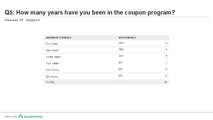 Q 5: How many years have you been in the coupon program? Answered: 16
