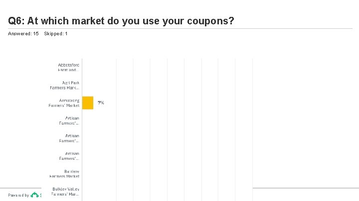 Q 6: At which market do you use your coupons? Answered: 15 Powered by