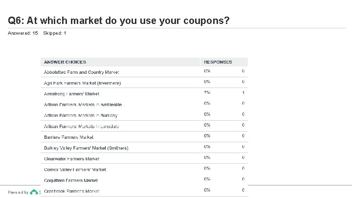 Q 6: At which market do you use your coupons? Answered: 15 Powered by