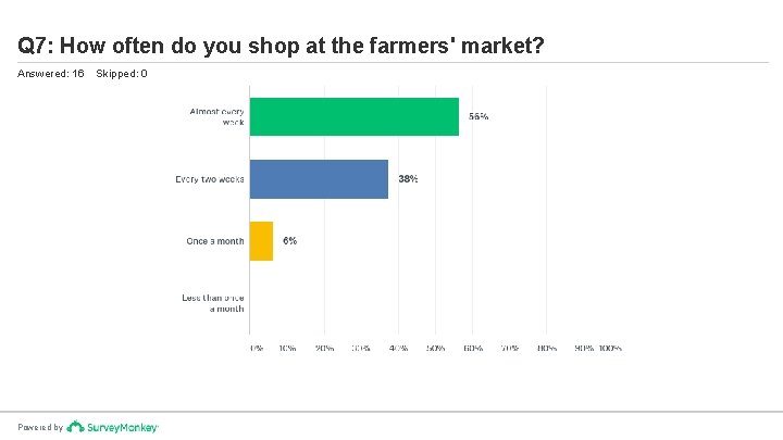 Q 7: How often do you shop at the farmers' market? Answered: 16 Powered