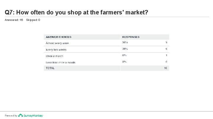 Q 7: How often do you shop at the farmers' market? Answered: 16 Powered