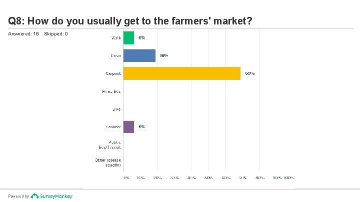 Q 8: How do you usually get to the farmers' market? Answered: 16 Powered