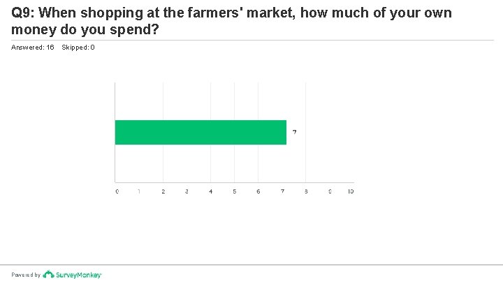 Q 9: When shopping at the farmers' market, how much of your own money