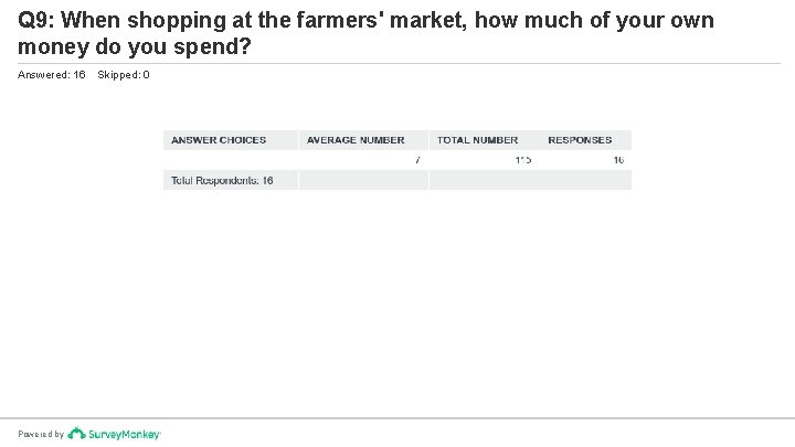 Q 9: When shopping at the farmers' market, how much of your own money