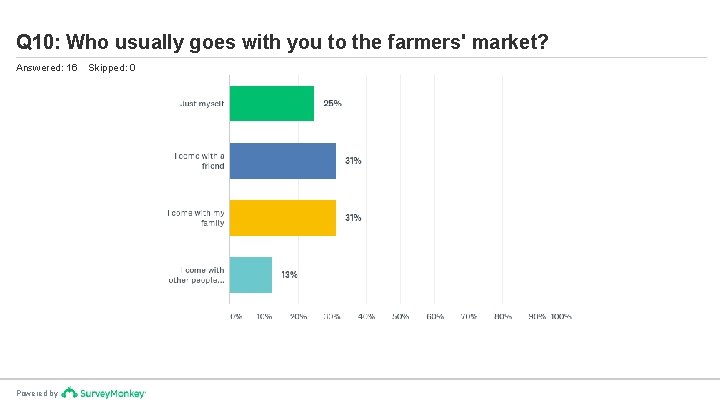 Q 10: Who usually goes with you to the farmers' market? Answered: 16 Powered