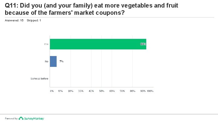 Q 11: Did you (and your family) eat more vegetables and fruit because of