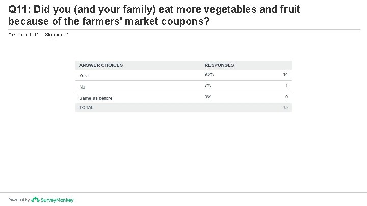 Q 11: Did you (and your family) eat more vegetables and fruit because of