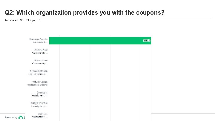 Q 2: Which organization provides you with the coupons? Answered: 16 Powered by Skipped: