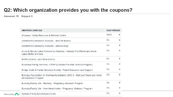 Q 2: Which organization provides you with the coupons? Answered: 16 Powered by Skipped: