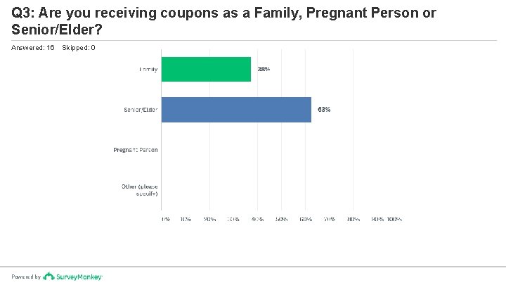 Q 3: Are you receiving coupons as a Family, Pregnant Person or Senior/Elder? Answered: