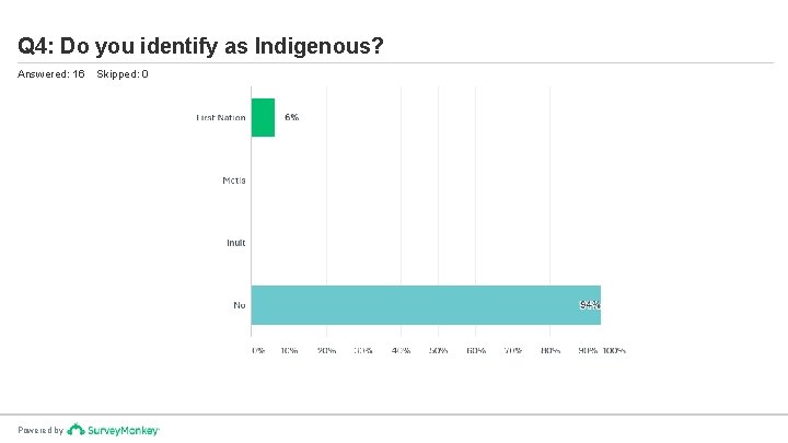 Q 4: Do you identify as Indigenous? Answered: 16 Powered by Skipped: 0 