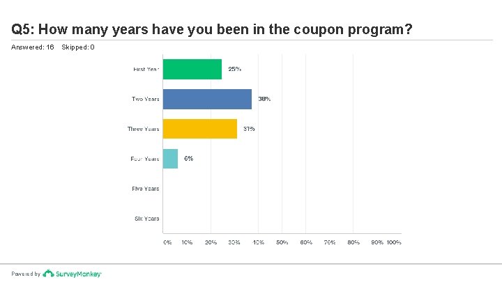 Q 5: How many years have you been in the coupon program? Answered: 16