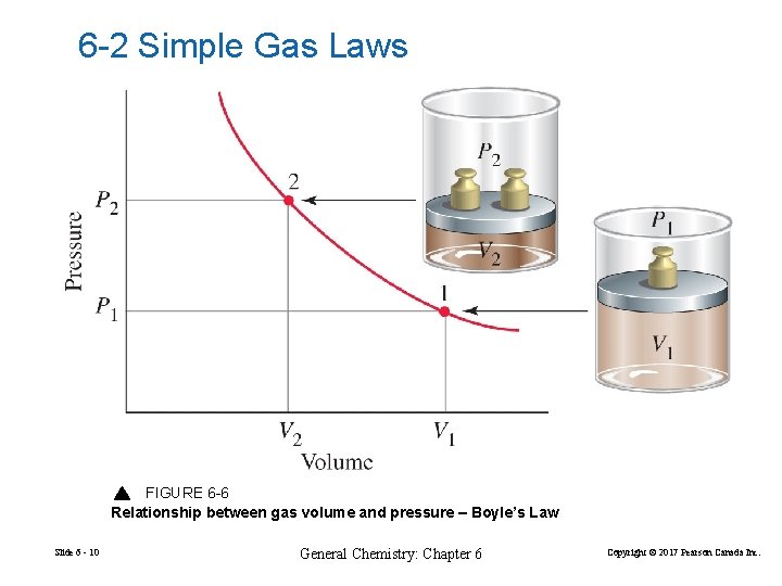 6 -2 Simple Gas Laws FIGURE 6 -6 Relationship between gas volume and pressure