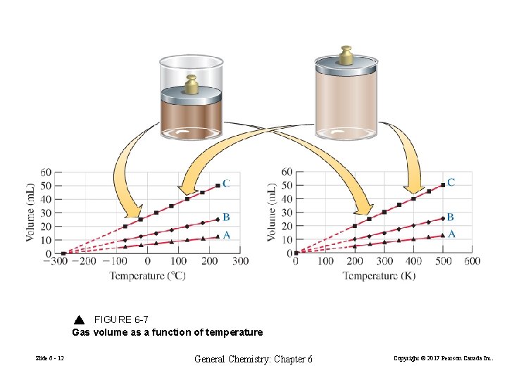 FIGURE 6 -7 Gas volume as a function of temperature Slide 6 - 12