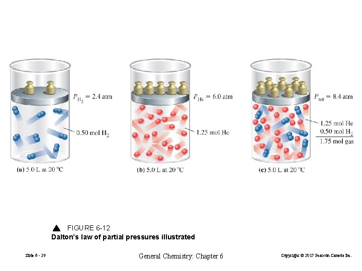 FIGURE 6 -12 Dalton’s law of partial pressures illustrated Slide 6 - 29 General
