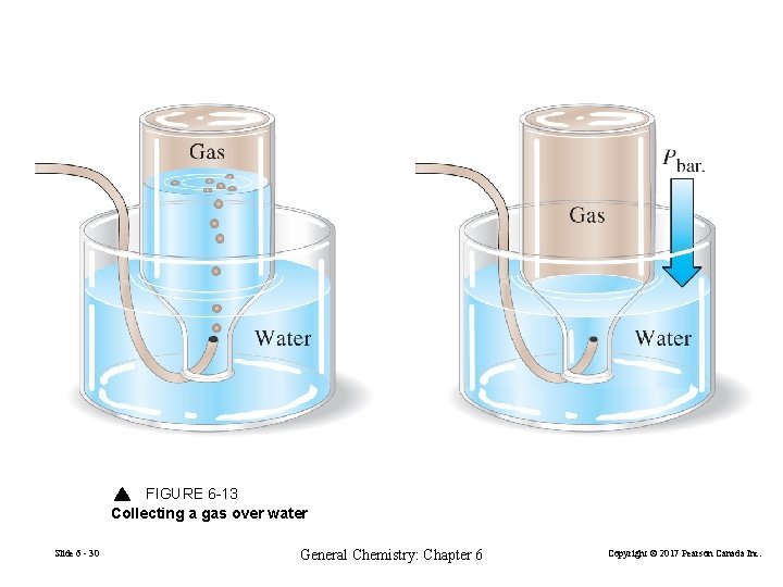 FIGURE 6 -13 Collecting a gas over water Slide 6 - 30 General Chemistry: