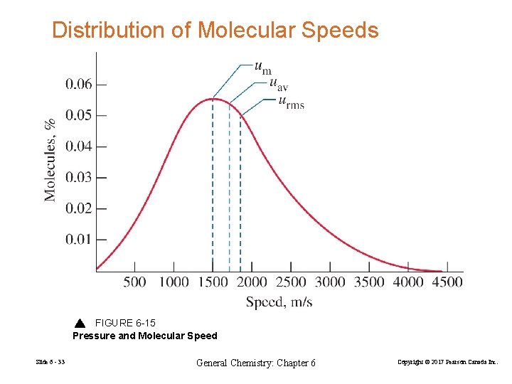 Distribution of Molecular Speeds FIGURE 6 -15 Pressure and Molecular Speed Slide 6 -