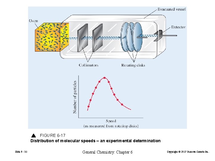 FIGURE 6 -17 Distribution of molecular speeds – an experimental determination Slide 6 -