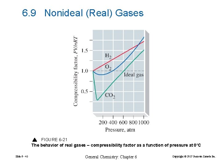 6. 9 Nonideal (Real) Gases FIGURE 6 -21 The behavior of real gases –