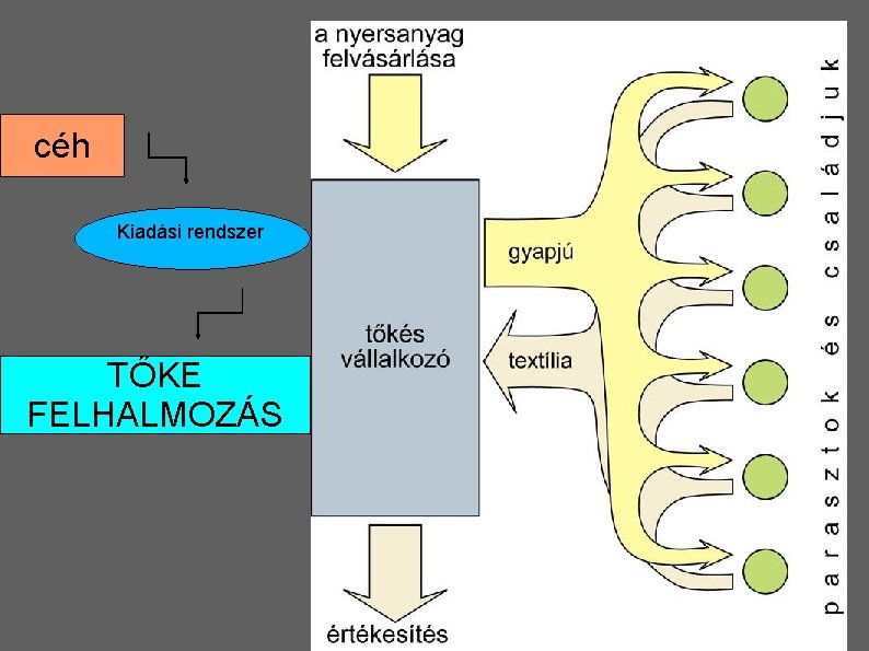 céh Kiadási rendszer TŐKE FELHALMOZÁS 