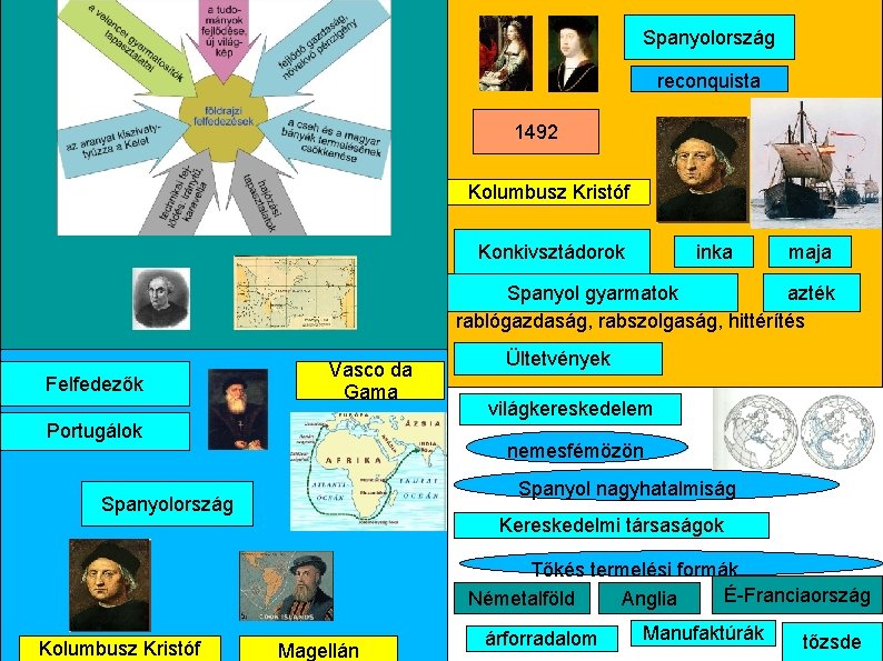 Spanyolország reconquista 1492 Kolumbusz Kristóf Konkivsztádorok inka maja Spanyol gyarmatok azték rablógazdaság, rabszolgaság, hittérítés