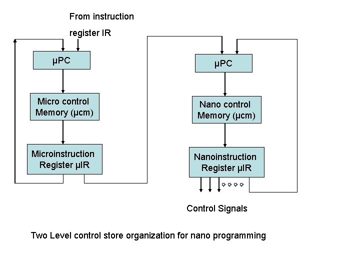 From instruction register IR μPC Micro control Memory (μcm) Nano control Memory (μcm) Microinstruction