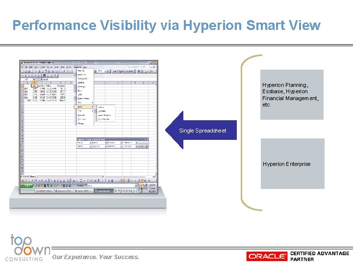 Performance Visibility via Hyperion Smart View Hyperion Planning, Essbase, Hyperion Financial Management, etc Single