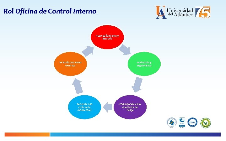 Rol Oficina de Control Interno Acompañamiento y asesoría Relación con entes externos Fomento a