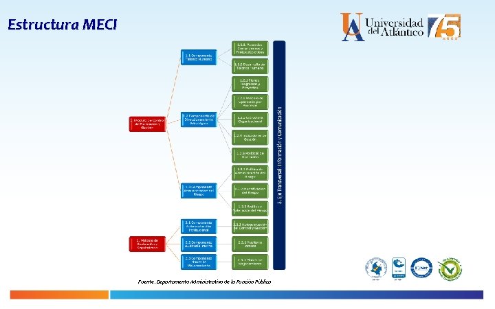 Estructura MECI Fuente: Departamento Administrativo de la Función Pública 