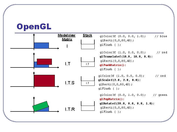 Open. GL Modelview Matrix Stack I I. T. S I. T. R I. T