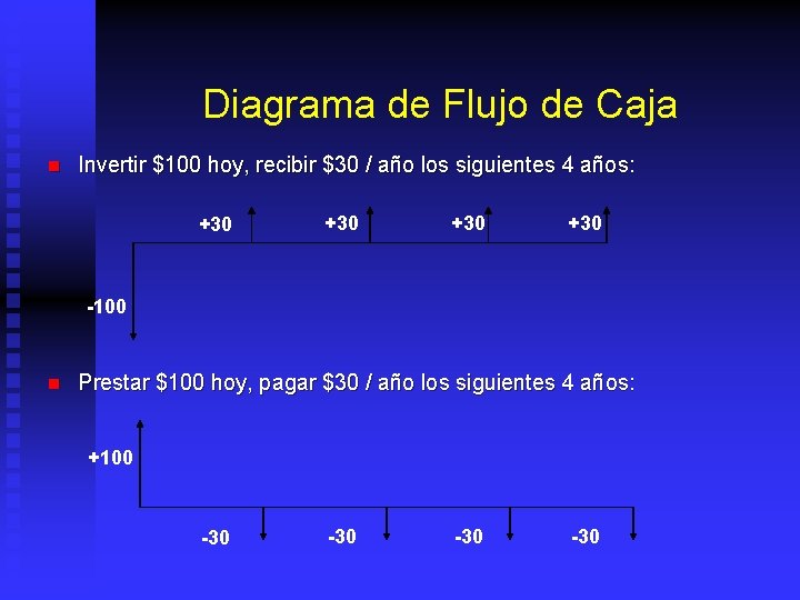 Diagrama de Flujo de Caja n Invertir $100 hoy, recibir $30 / año los