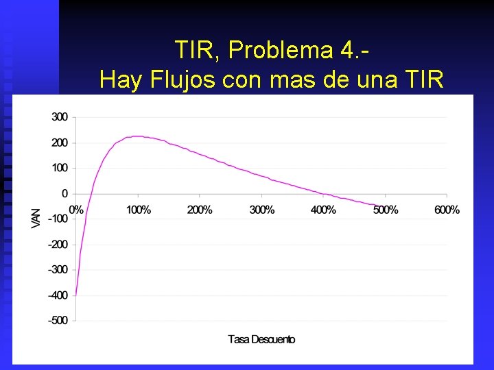 TIR, Problema 4. Hay Flujos con mas de una TIR 
