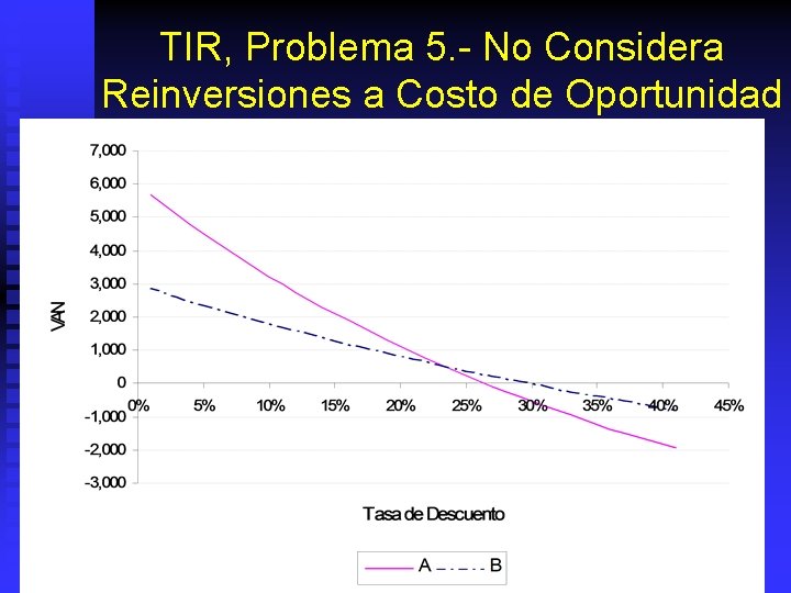 TIR, Problema 5. - No Considera Reinversiones a Costo de Oportunidad 