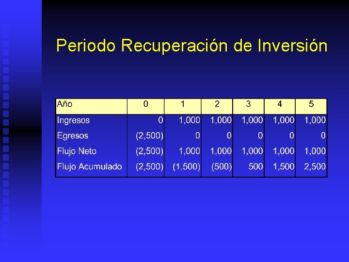 Periodo Recuperación de Inversión 