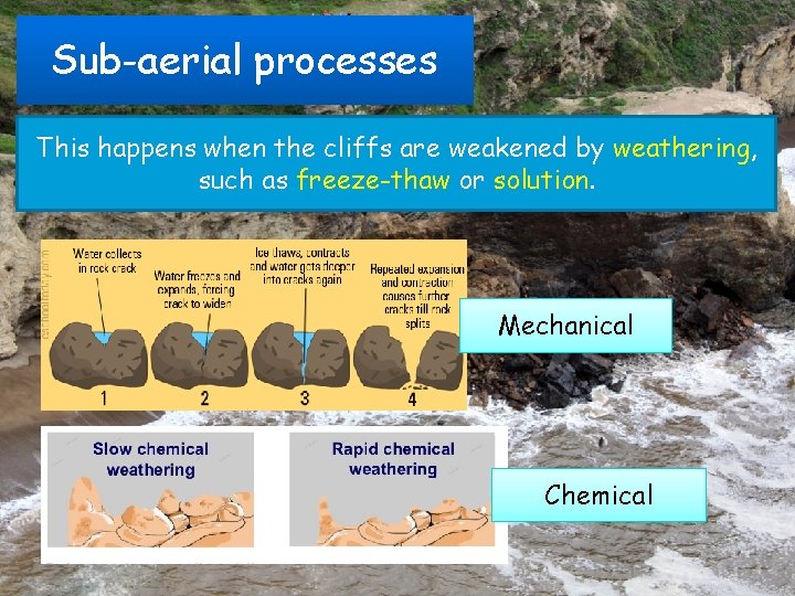 Sub-aerial processes This happens when the cliffs are weakened by weathering, such as freeze-thaw