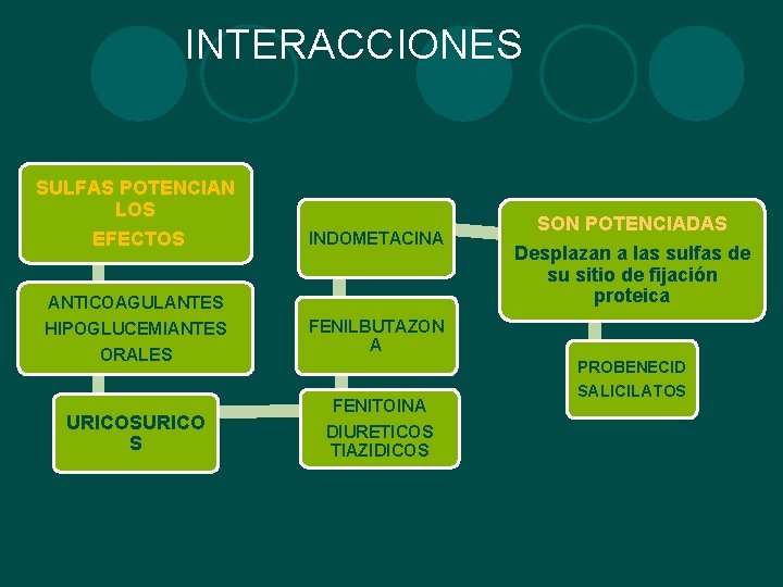 INTERACCIONES SULFAS POTENCIAN LOS EFECTOS ANTICOAGULANTES HIPOGLUCEMIANTES ORALES URICOSURICO S INDOMETACINA SON POTENCIADAS Desplazan INTERACCIONES SULFAS POTENCIAN LOS EFECTOS ANTICOAGULANTES HIPOGLUCEMIANTES ORALES URICOSURICO S INDOMETACINA SON POTENCIADAS Desplazan