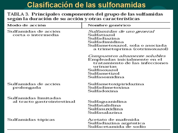 Clasificación de las sulfonamidas Clasificación de las sulfonamidas