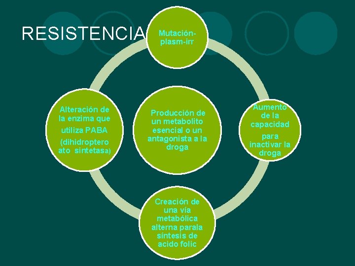 RESISTENCIA Alteración de la enzima que utiliza PABA (dihidroptero ato sintetasa) Mutaciónplasm-irr Producción de RESISTENCIA Alteración de la enzima que utiliza PABA (dihidroptero ato sintetasa) Mutaciónplasm-irr Producción de